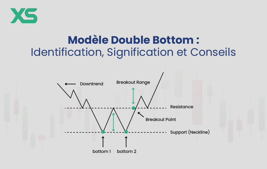 Modèle Double Bottom